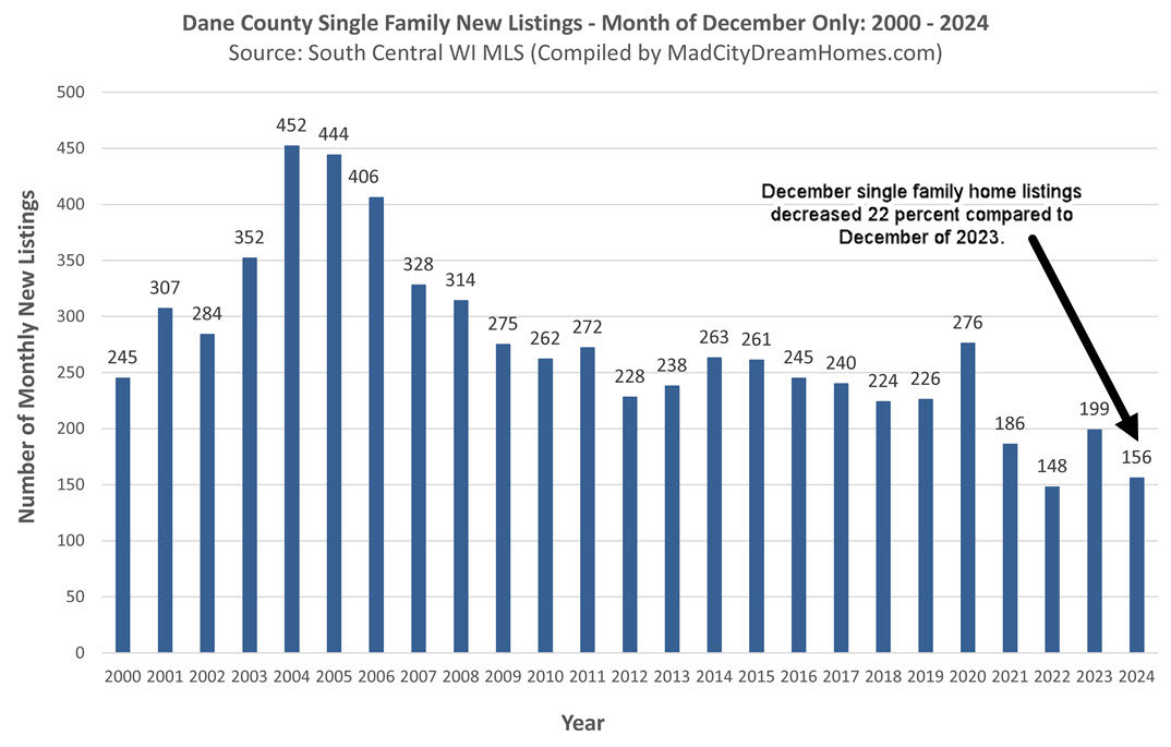 Dane County MLS listings Dec 2024